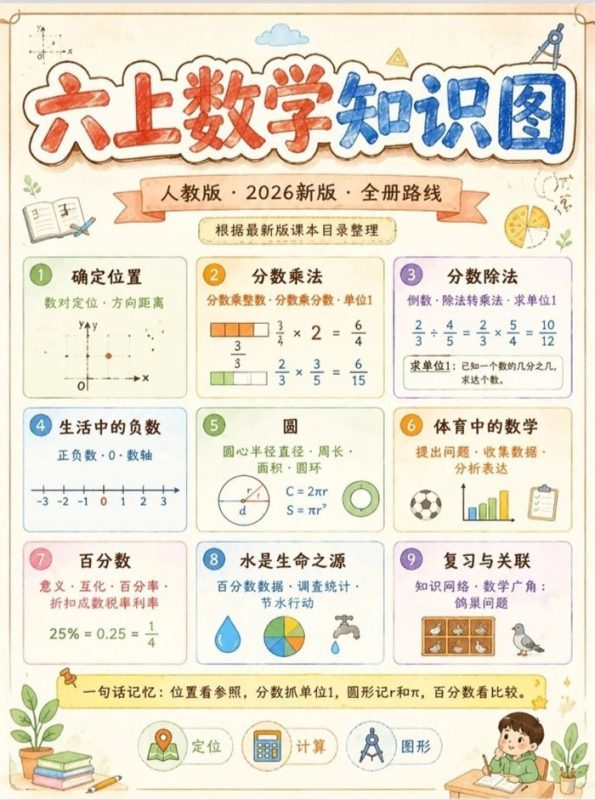 【6页完整版】26秋新六上数学暑假预习.pdf-高考之家