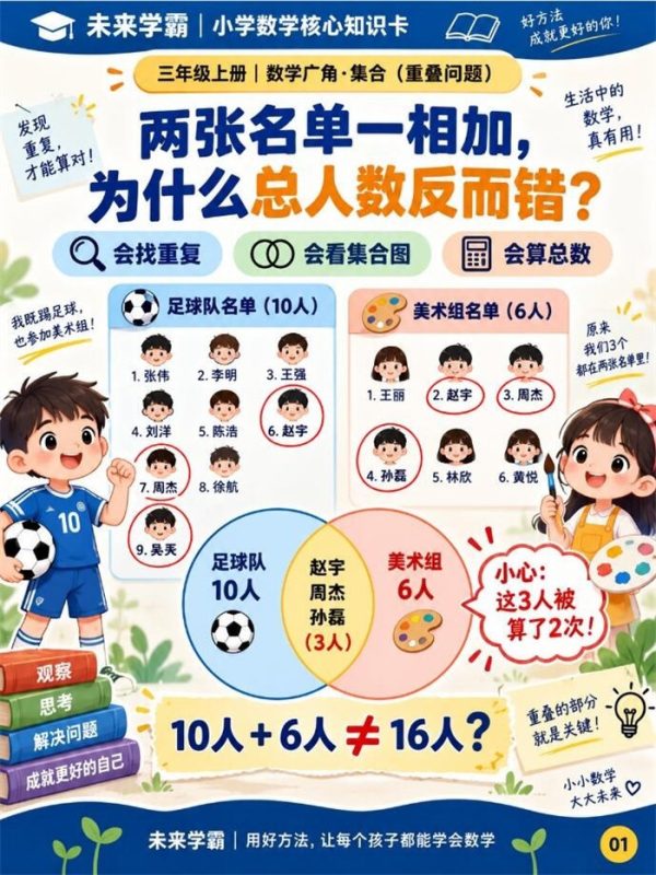 【8页高彩版】26秋三上集合重叠题，一组理清.pdf-高考之家