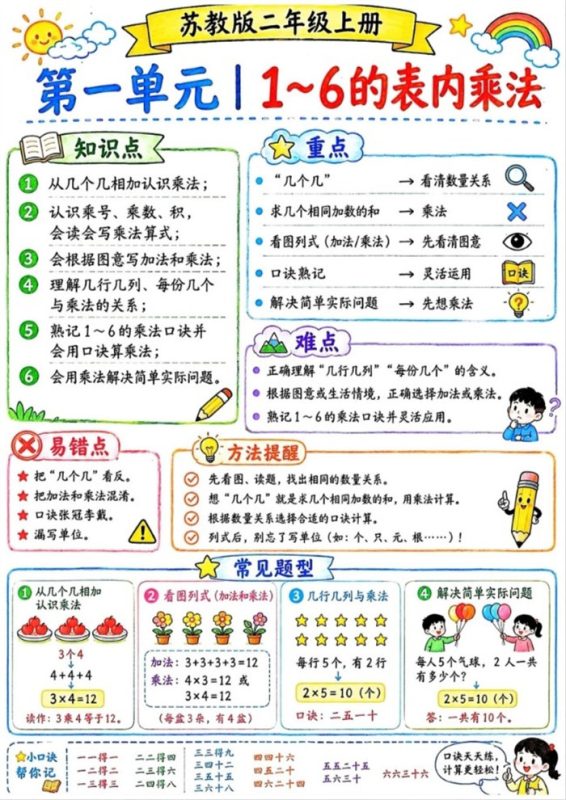 【6页完整版】26秋数学二年级苏教版上册单元思维导图.pdf-高考之家